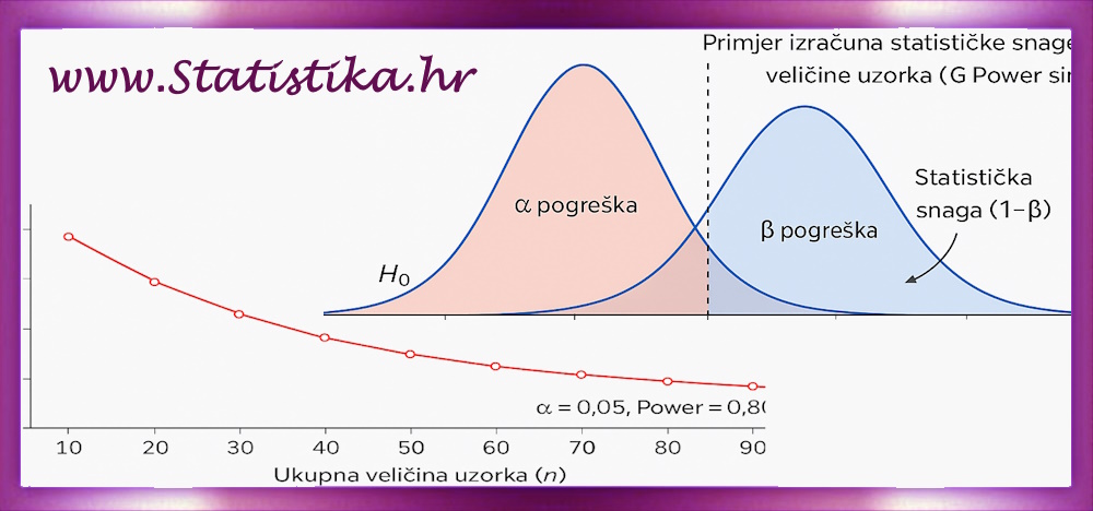 Određivanje potrebne veličine uzorka